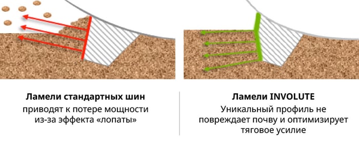Грунтозацеп Involute = больше тяги, меньше уплотнение