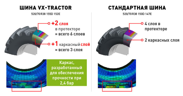 VX-Tractor tyre = Extra Load capacity and durability
